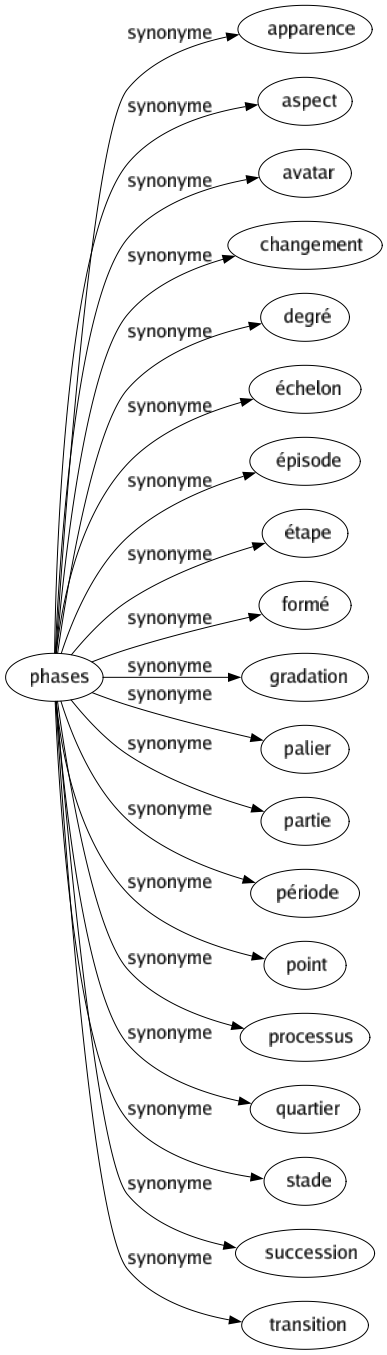 Synonyme de Phases : Apparence Aspect Avatar Changement Degré Échelon Épisode Étape Formé Gradation Palier Partie Période Point Processus Quartier Stade Succession Transition 