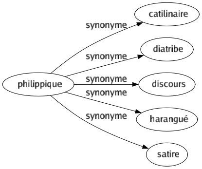 Synonyme de Philippique : Catilinaire Diatribe Discours Harangué Satire 
