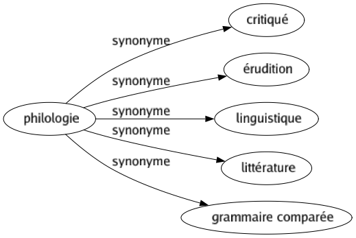 Synonyme de Philologie : Critiqué Érudition Linguistique Littérature Grammaire comparée 