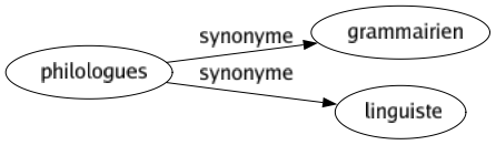 Synonyme de Philologues : Grammairien Linguiste 