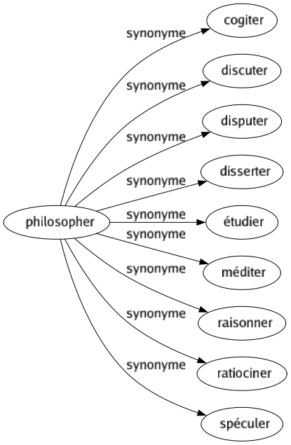 Synonyme de Philosopher : Cogiter Discuter Disputer Disserter Étudier Méditer Raisonner Ratiociner Spéculer 
