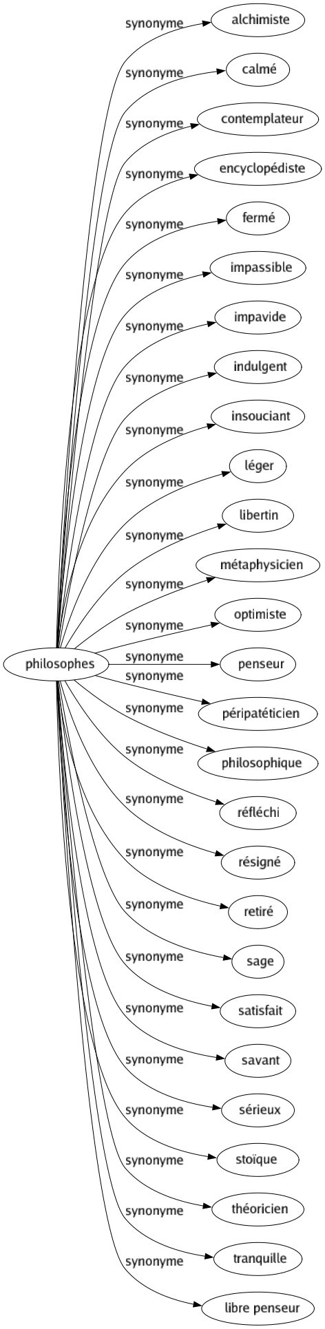 Synonyme de Philosophes : Alchimiste Calmé Contemplateur Encyclopédiste Fermé Impassible Impavide Indulgent Insouciant Léger Libertin Métaphysicien Optimiste Penseur Péripatéticien Philosophique Réfléchi Résigné Retiré Sage Satisfait Savant Sérieux Stoïque Théoricien Tranquille Libre penseur 