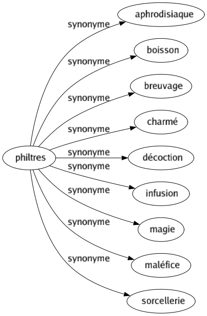 Synonyme de Philtres : Aphrodisiaque Boisson Breuvage Charmé Décoction Infusion Magie Maléfice Sorcellerie 