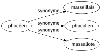 Synonyme de Phocéen : Marseillais Phocidien Massaliote 