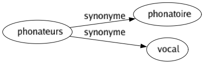 Synonyme de Phonateurs : Phonatoire Vocal 