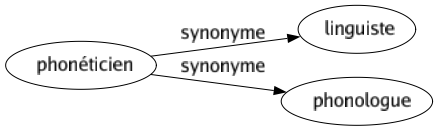 Synonyme de Phonéticien : Linguiste Phonologue 