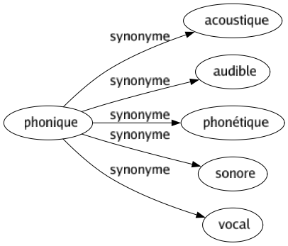 Synonyme de Phonique : Acoustique Audible Phonétique Sonore Vocal 
