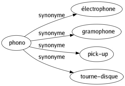 Synonyme de Phono : Électrophone Gramophone Pick-up Tourne-disque 