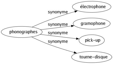 Synonyme de Phonographes : Électrophone Gramophone Pick-up Tourne-disque 