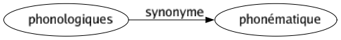 Synonyme de Phonologiques : Phonématique 