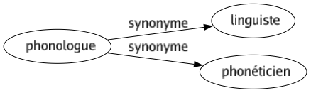 Synonyme de Phonologue : Linguiste Phonéticien 