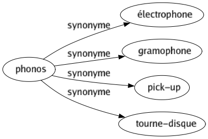 Synonyme de Phonos : Électrophone Gramophone Pick-up Tourne-disque 