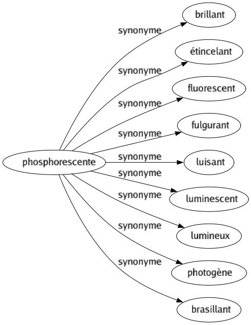 Synonyme de Phosphorescente : Brillant Étincelant Fluorescent Fulgurant Luisant Luminescent Lumineux Photogène Brasillant 