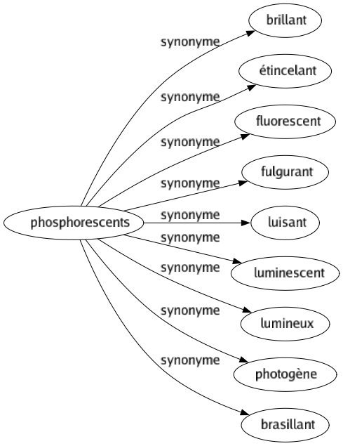 Synonyme de Phosphorescents : Brillant Étincelant Fluorescent Fulgurant Luisant Luminescent Lumineux Photogène Brasillant 