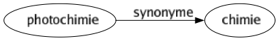 Synonyme de Photochimie : Chimie 