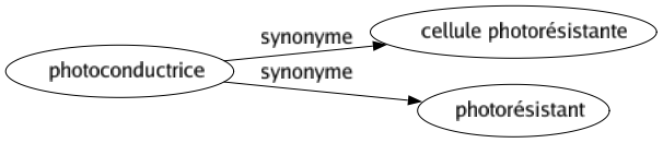 Synonyme de Photoconductrice : Cellule photorésistante Photorésistant 