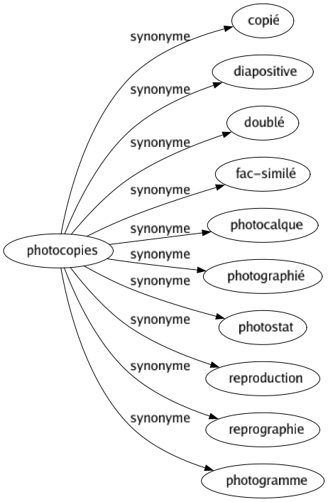 Synonyme de Photocopies : Copié Diapositive Doublé Fac-similé Photocalque Photographié Photostat Reproduction Reprographie Photogramme 