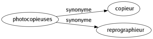 Synonyme de Photocopieuses : Copieur Reprographieur 