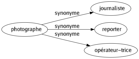 Synonyme de Photographe : Journaliste Reporter Opérateur-trice 