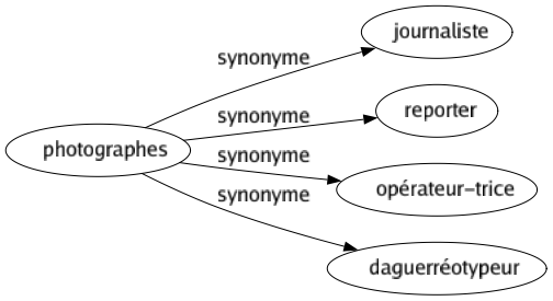Synonyme de Photographes : Journaliste Reporter Opérateur-trice Daguerréotypeur 