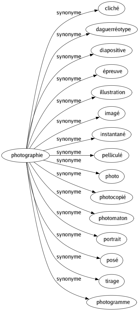 Synonyme de Photographie : Cliché Daguerréotype Diapositive Épreuve Illustration Imagé Instantané Pelliculé Photo Photocopié Photomaton Portrait Posé Tirage Photogramme 