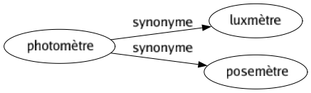 Synonyme de Photomètre : Luxmètre Posemètre 