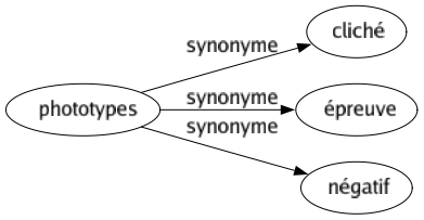 Synonyme de Phototypes : Cliché Épreuve Négatif 