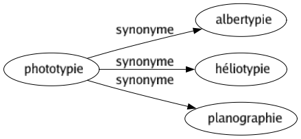 Synonyme de Phototypie : Albertypie Héliotypie Planographie 