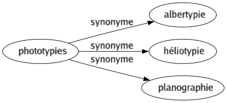 Synonyme de Phototypies : Albertypie Héliotypie Planographie 