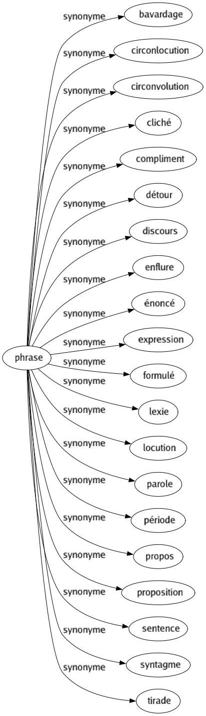 Synonyme de Phrase : Bavardage Circonlocution Circonvolution Cliché Compliment Détour Discours Enflure Énoncé Expression Formulé Lexie Locution Parole Période Propos Proposition Sentence Syntagme Tirade 