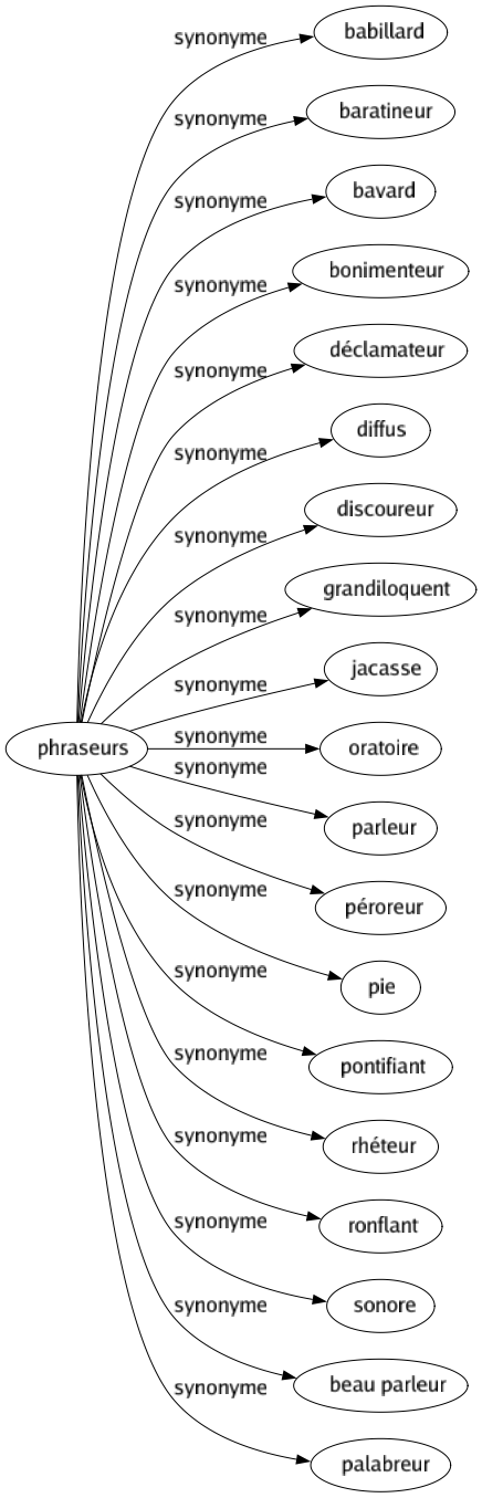 Synonyme de Phraseurs : Babillard Baratineur Bavard Bonimenteur Déclamateur Diffus Discoureur Grandiloquent Jacasse Oratoire Parleur Péroreur Pie Pontifiant Rhéteur Ronflant Sonore Beau parleur Palabreur 