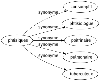 Synonyme de Phtisiques : Consomptif Phtisiologue Poitrinaire Pulmonaire Tuberculeux 