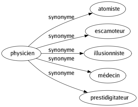 Synonyme de Physicien : Atomiste Escamoteur Illusionniste Médecin Prestidigitateur 