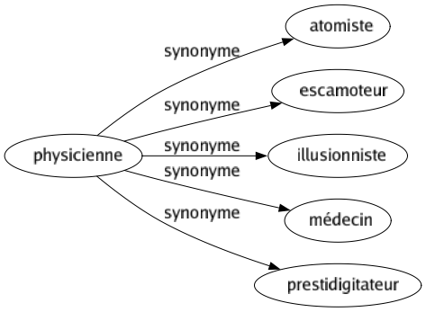 Synonyme de Physicienne : Atomiste Escamoteur Illusionniste Médecin Prestidigitateur 