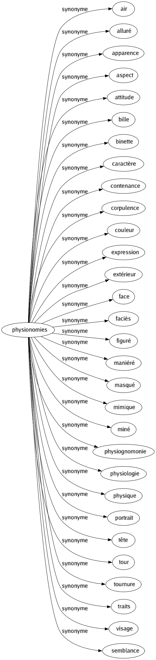 Synonyme de Physionomies : Air Alluré Apparence Aspect Attitude Bille Binette Caractère Contenance Corpulence Couleur Expression Extérieur Face Faciès Figuré Maniéré Masqué Mimique Miné Physiognomonie Physiologie Physique Portrait Tête Tour Tournure Traits Visage Semblance 