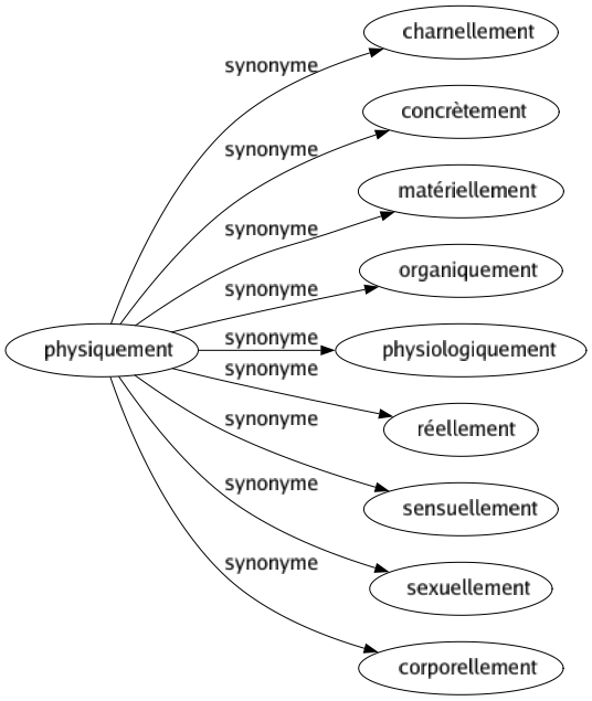 Synonyme de Physiquement : Charnellement Concrètement Matériellement Organiquement Physiologiquement Réellement Sensuellement Sexuellement Corporellement 