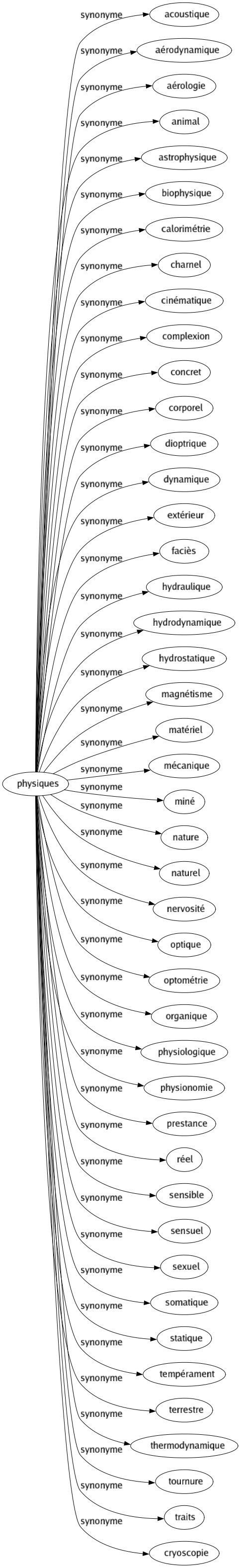 Synonyme de Physiques : Acoustique Aérodynamique Aérologie Animal Astrophysique Biophysique Calorimétrie Charnel Cinématique Complexion Concret Corporel Dioptrique Dynamique Extérieur Faciès Hydraulique Hydrodynamique Hydrostatique Magnétisme Matériel Mécanique Miné Nature Naturel Nervosité Optique Optométrie Organique Physiologique Physionomie Prestance Réel Sensible Sensuel Sexuel Somatique Statique Tempérament Terrestre Thermodynamique Tournure Traits Cryoscopie 