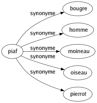 Synonyme de Piaf : Bougre Homme Moineau Oiseau Pierrot 