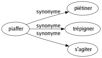 Synonyme de Piaffer : Piétiner Trépigner S'agiter 