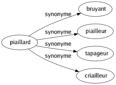 Synonyme de Piaillard : Bruyant Piailleur Tapageur Criailleur 