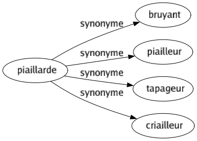 Synonyme de Piaillarde : Bruyant Piailleur Tapageur Criailleur 