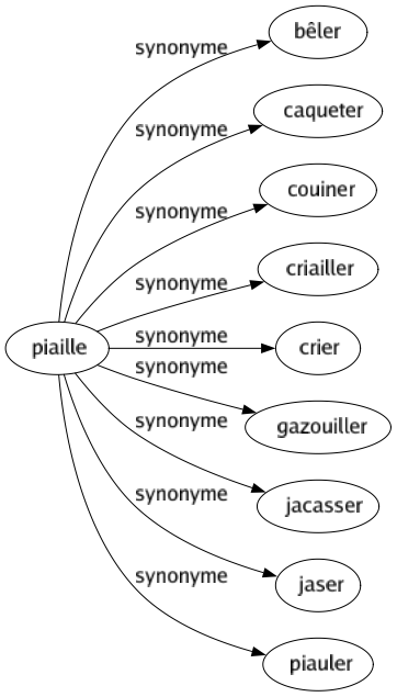 Synonyme de Piaille : Bêler Caqueter Couiner Criailler Crier Gazouiller Jacasser Jaser Piauler 