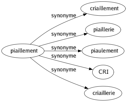 Synonyme de Piaillement : Criaillement Piaillerie Piaulement Cri Criaillerie 