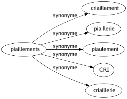 Synonyme de Piaillements : Criaillement Piaillerie Piaulement Cri Criaillerie 