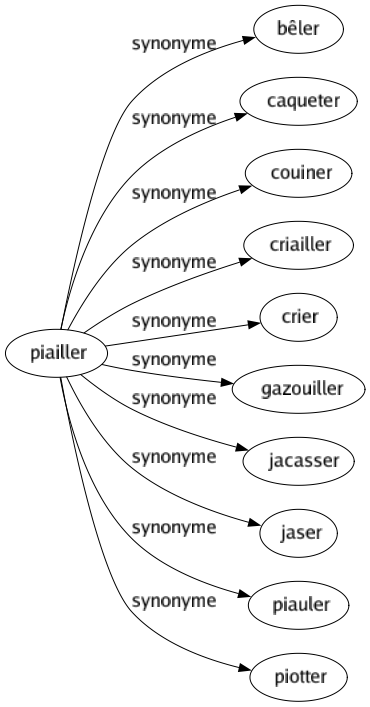 Synonyme de Piailler : Bêler Caqueter Couiner Criailler Crier Gazouiller Jacasser Jaser Piauler Piotter 