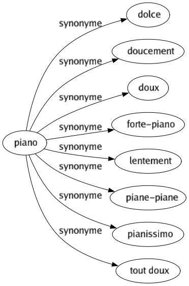 Synonyme de Piano : Dolce Doucement Doux Forte-piano Lentement Piane-piane Pianissimo Tout doux 