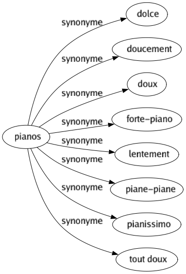 Synonyme de Pianos : Dolce Doucement Doux Forte-piano Lentement Piane-piane Pianissimo Tout doux 