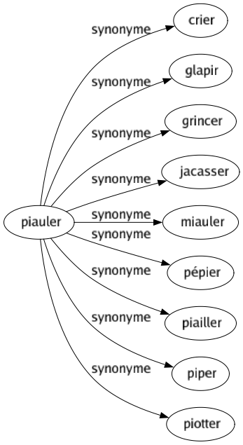 Synonyme de Piauler : Crier Glapir Grincer Jacasser Miauler Pépier Piailler Piper Piotter 