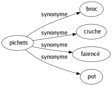 Synonyme de Pichets : Broc Cruche Faïencé Pot 
