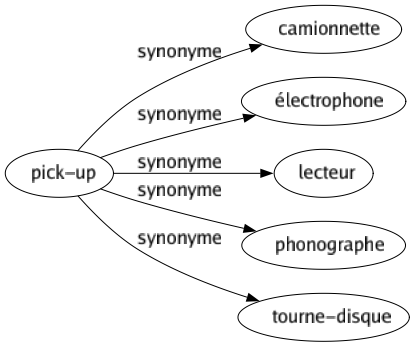 Synonyme de Pick-up : Camionnette Électrophone Lecteur Phonographe Tourne-disque 